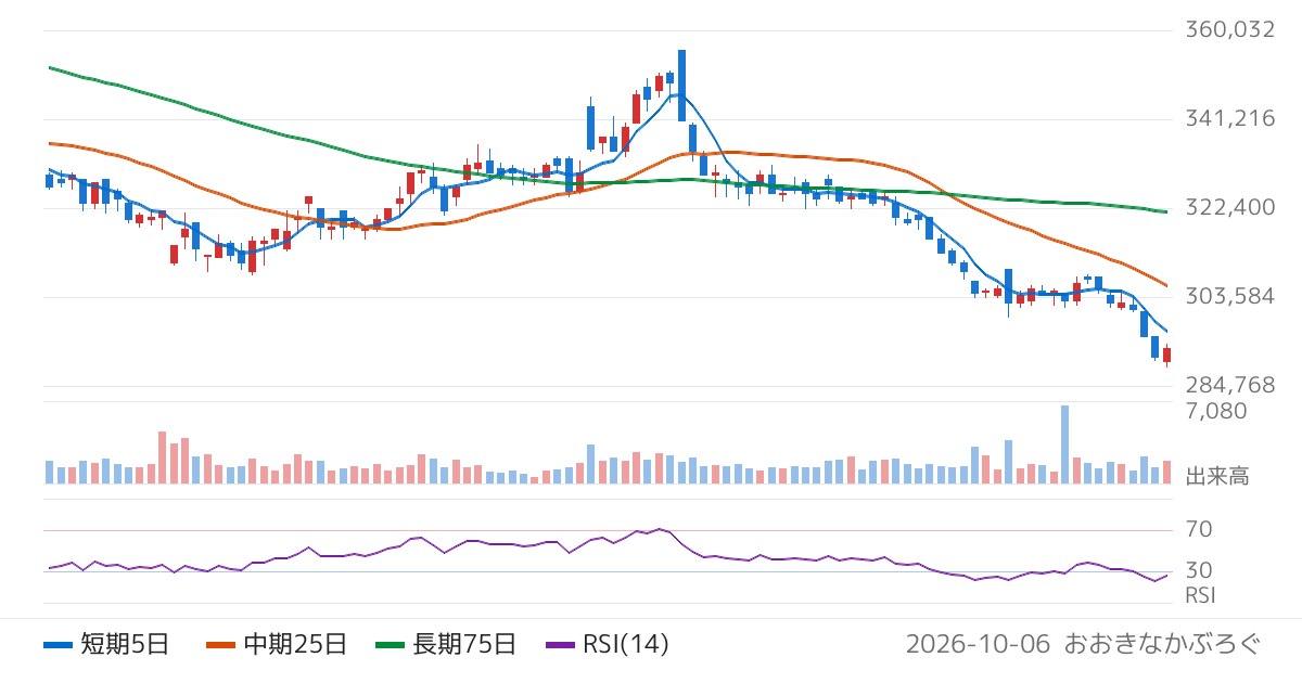 大和証券オフィス投資法人（8976）の株価チャート