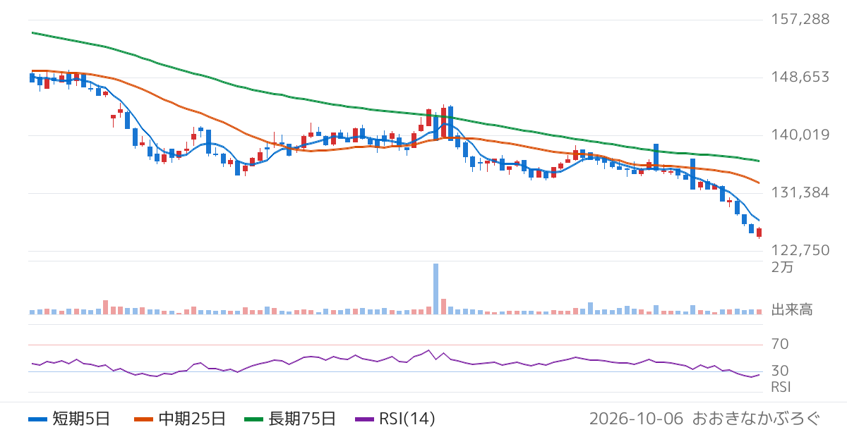 阪急阪神リート投資法人（8977）の株価チャート