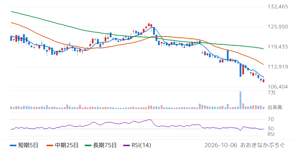 大和ハウスリート投資法人（8984）の株価チャート