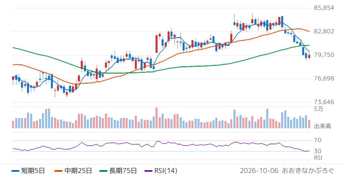 ジャパン・ホテル・リート投資法人（8985）の株価チャート