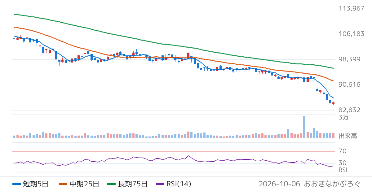 大和証券リビング投資法人（8986）の株価チャート