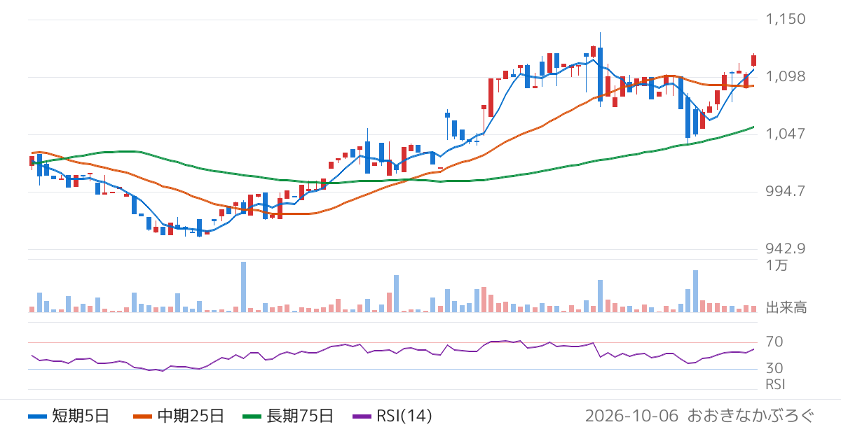 ハウスフリーダム（8996）の株価チャート