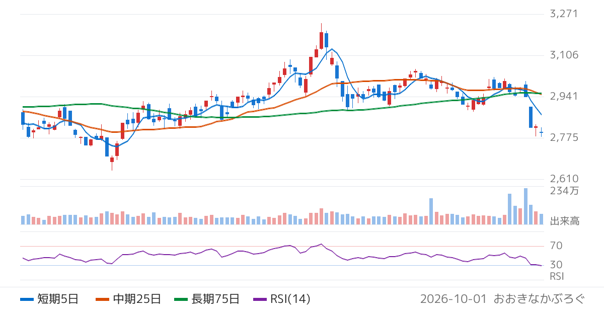 東武鉄道（9001）の株価チャート