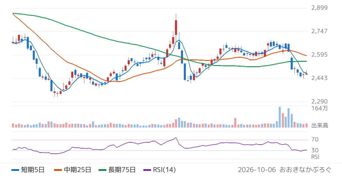 相鉄ホールディングス（9003）の株価チャート