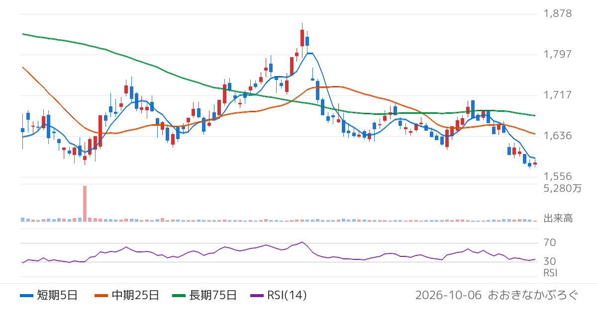 東急（9005）の株価チャート