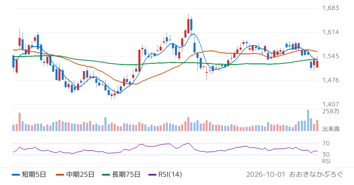 京浜急行電鉄（9006）の株価チャート