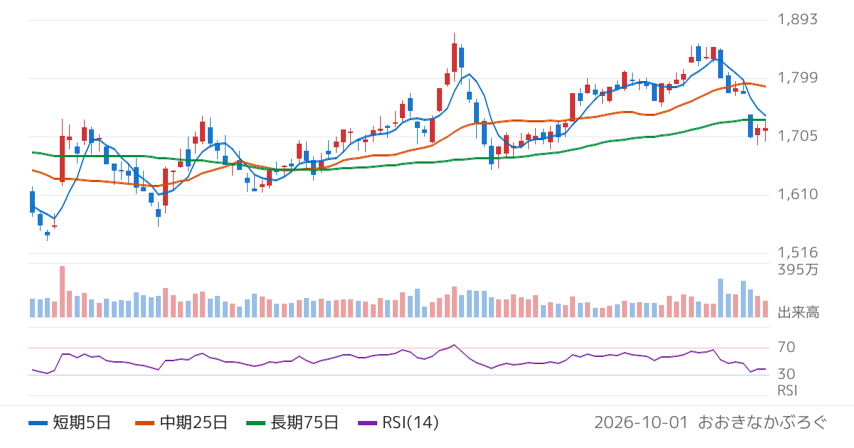 小田急電鉄（9007）の株価チャート