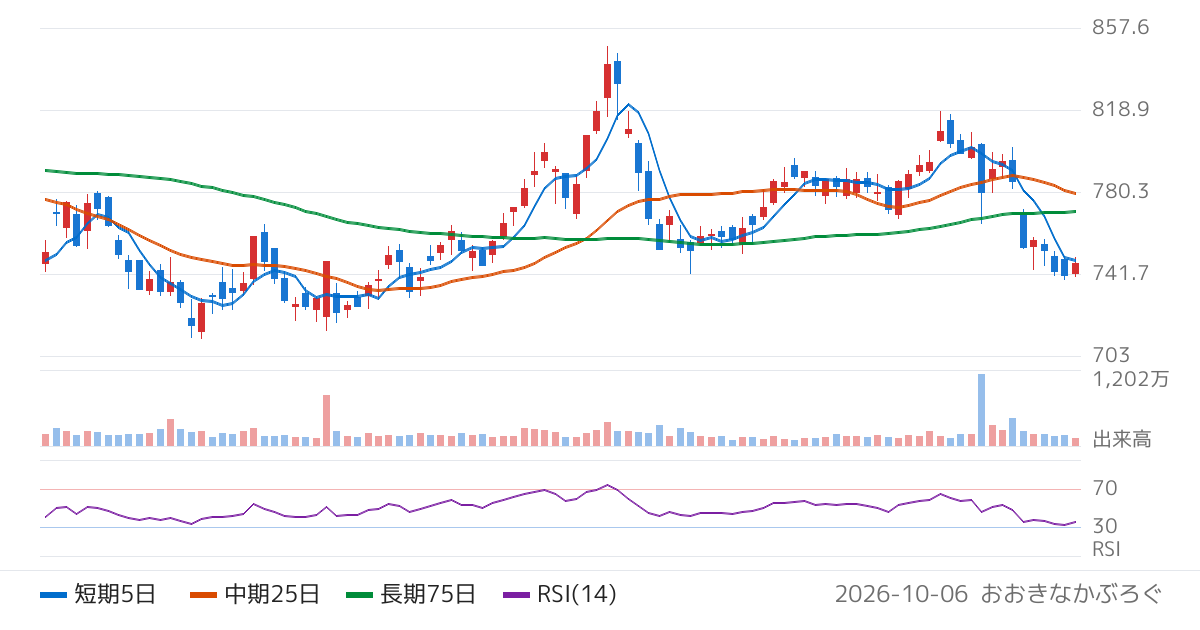 京王電鉄（9008）の株価チャート