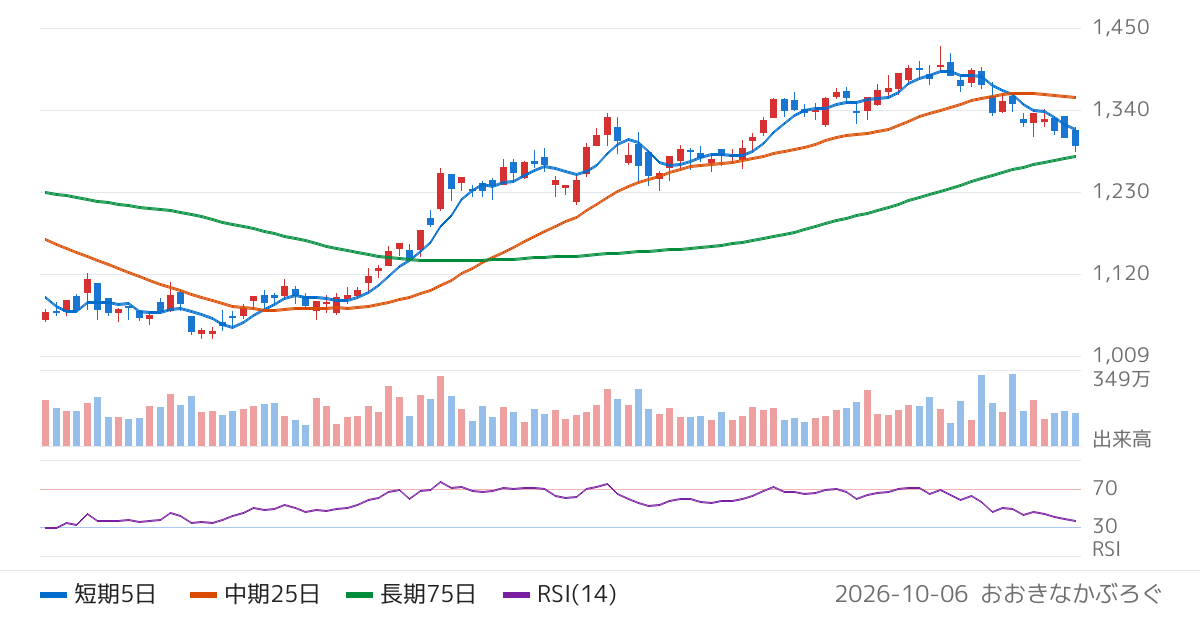 京成電鉄（9009）の株価チャート