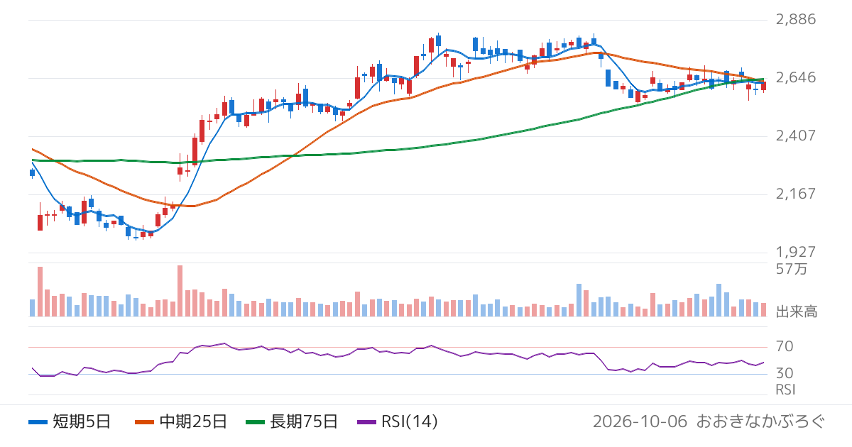 富士急行（9010）の株価チャート