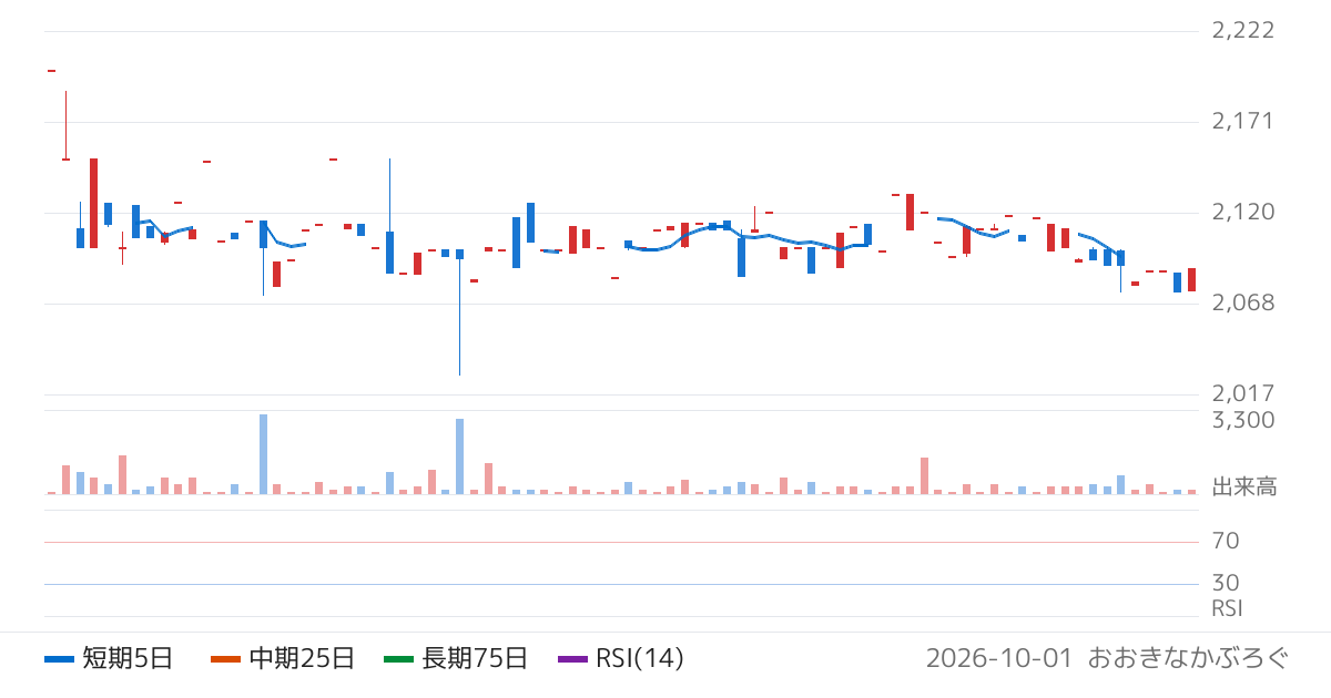 秩父鉄道（9012）の株価チャート
