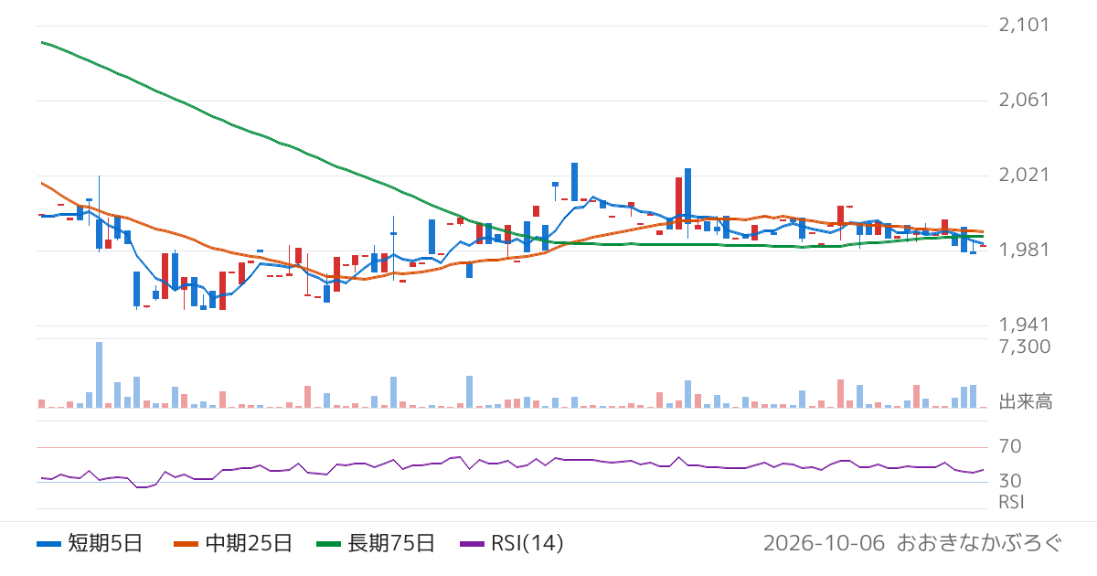 新潟交通（9017）の株価チャート