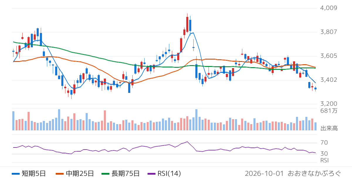 東日本旅客鉄道（9020）の株価チャート