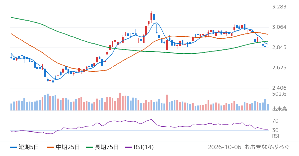西日本旅客鉄道（9021）の株価チャート