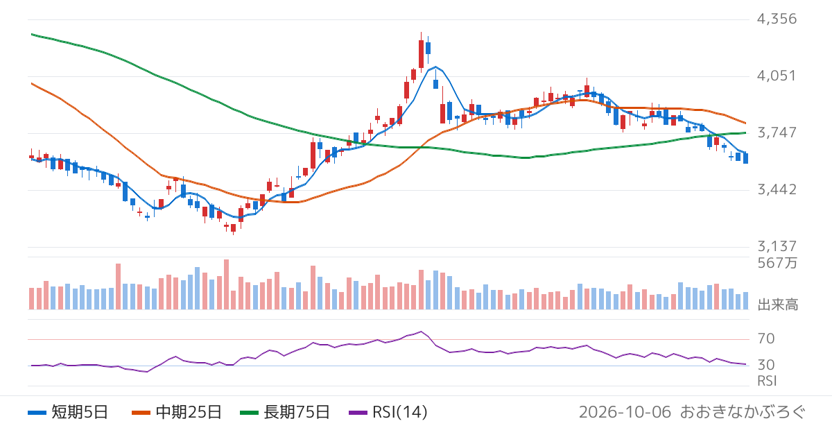 東海旅客鉄道（9022）の株価チャート