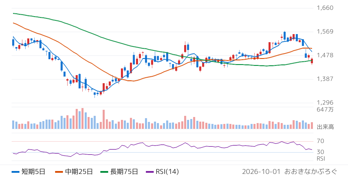 東京地下鉄（9023）の株価チャート