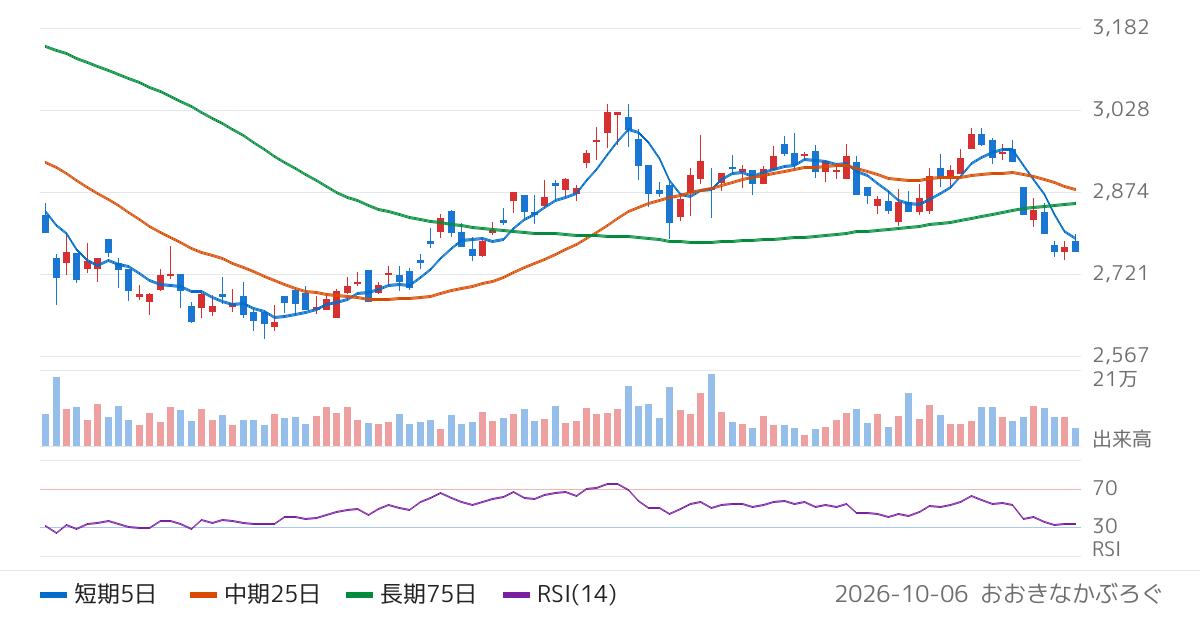 鴻池運輸（9025）の株価チャート