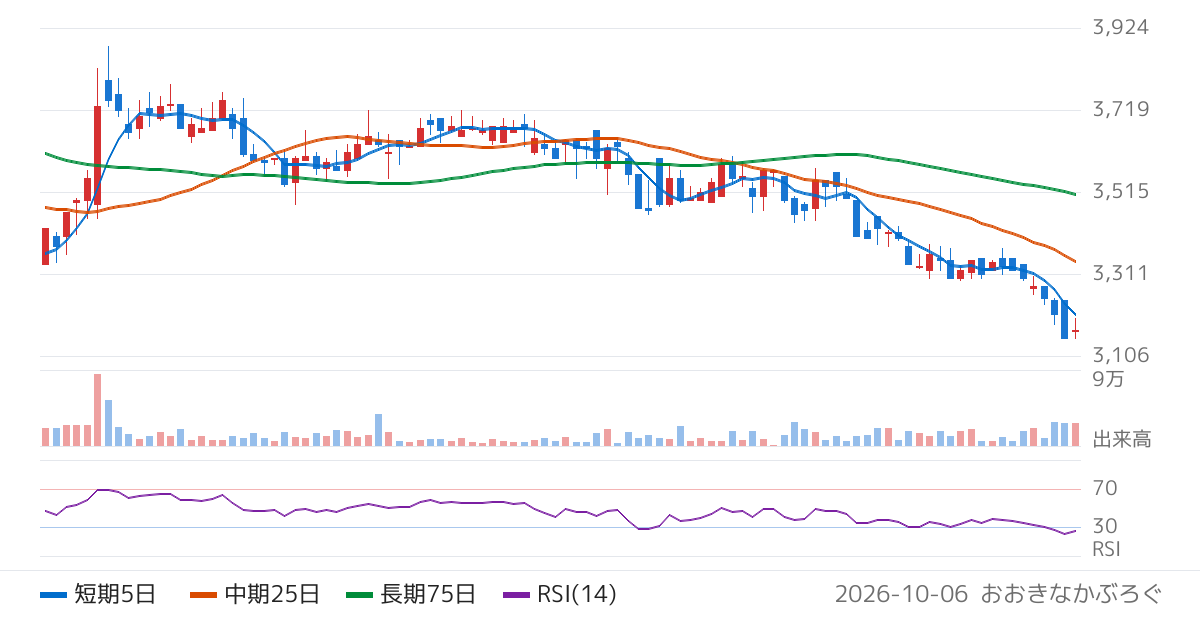 ゼロ（9028）の株価チャート