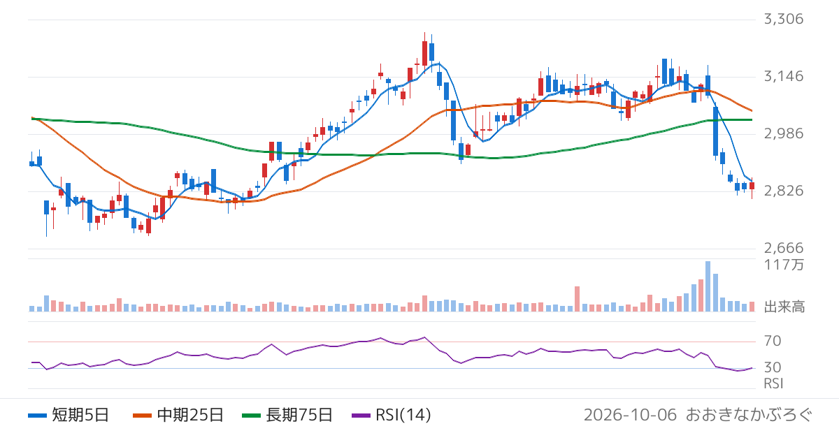 西日本鉄道（9031）の株価チャート