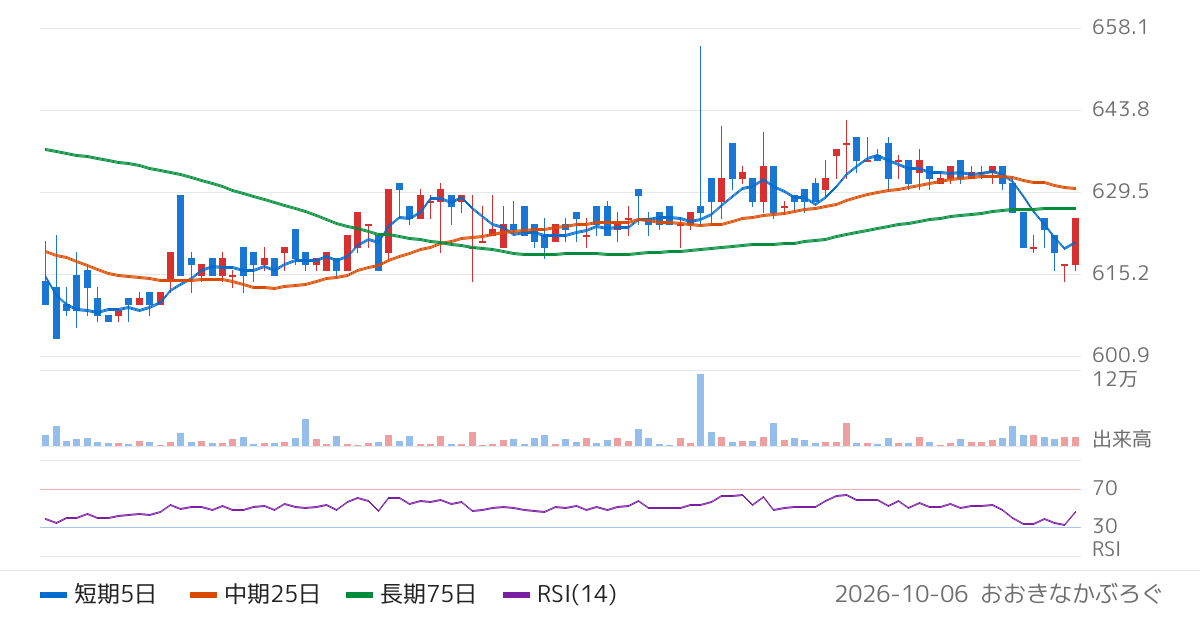 広島電鉄（9033）の株価チャート