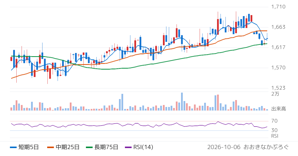 南総通運（9034）の株価チャート