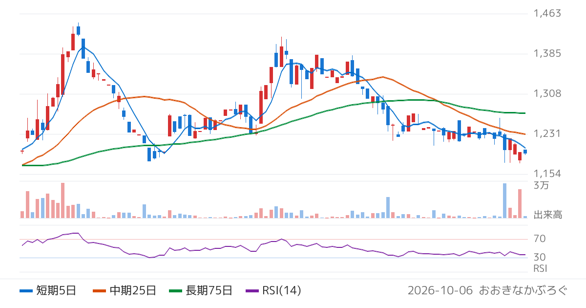 東部ネットワーク（9036）の株価チャート
