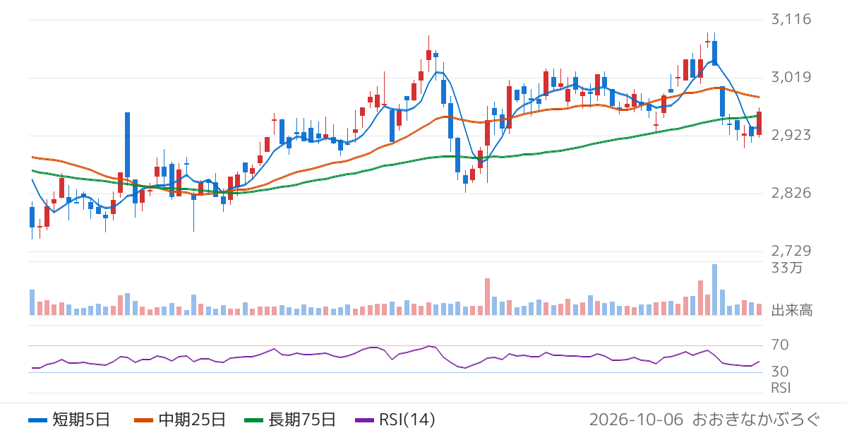 サカイ引越センター（9039）の株価チャート