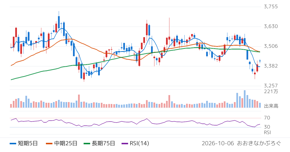 近鉄グループホールディングス（9041）の株価チャート