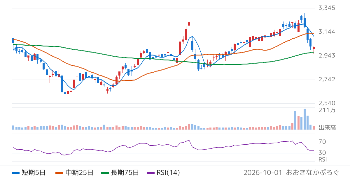 南海電気鉄道（9044）の株価チャート