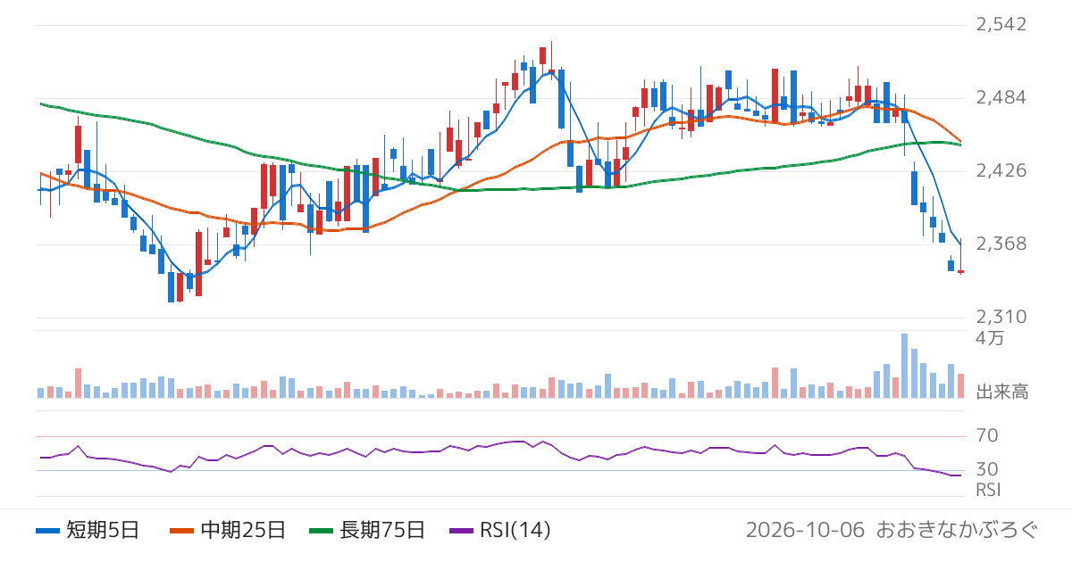 神戸電鉄（9046）の株価チャート