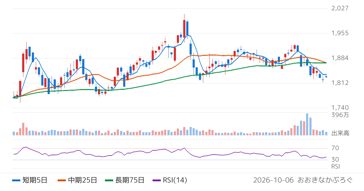 名古屋鉄道（9048）の株価チャート