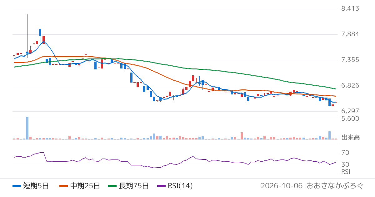 京福電気鉄道（9049）の株価チャート