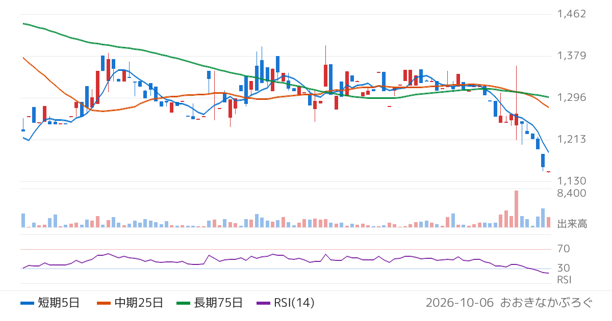 センコン物流（9051）の株価チャート