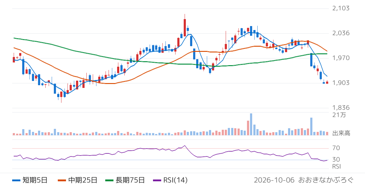 山陽電気鉄道（9052）の株価チャート