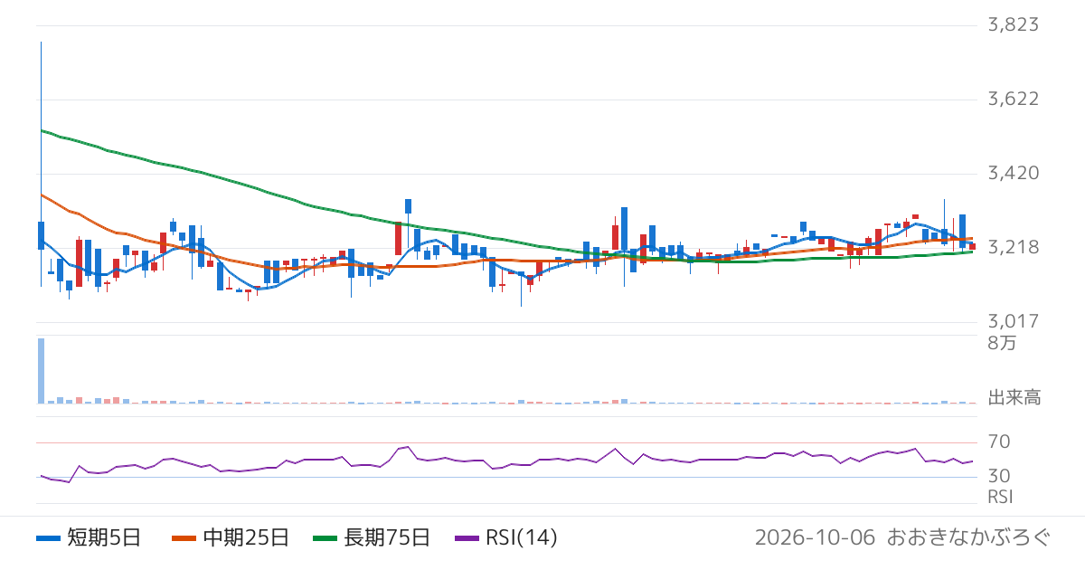遠州トラック（9057）の株価チャート