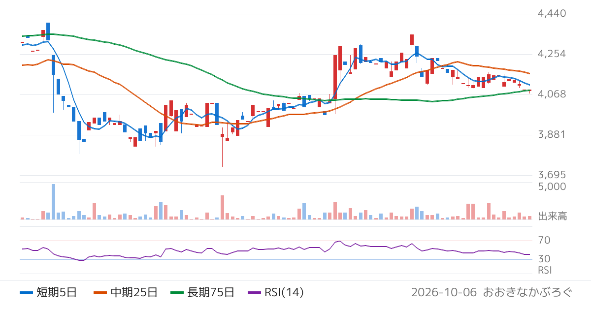 岡山県貨物運送（9063）の株価チャート