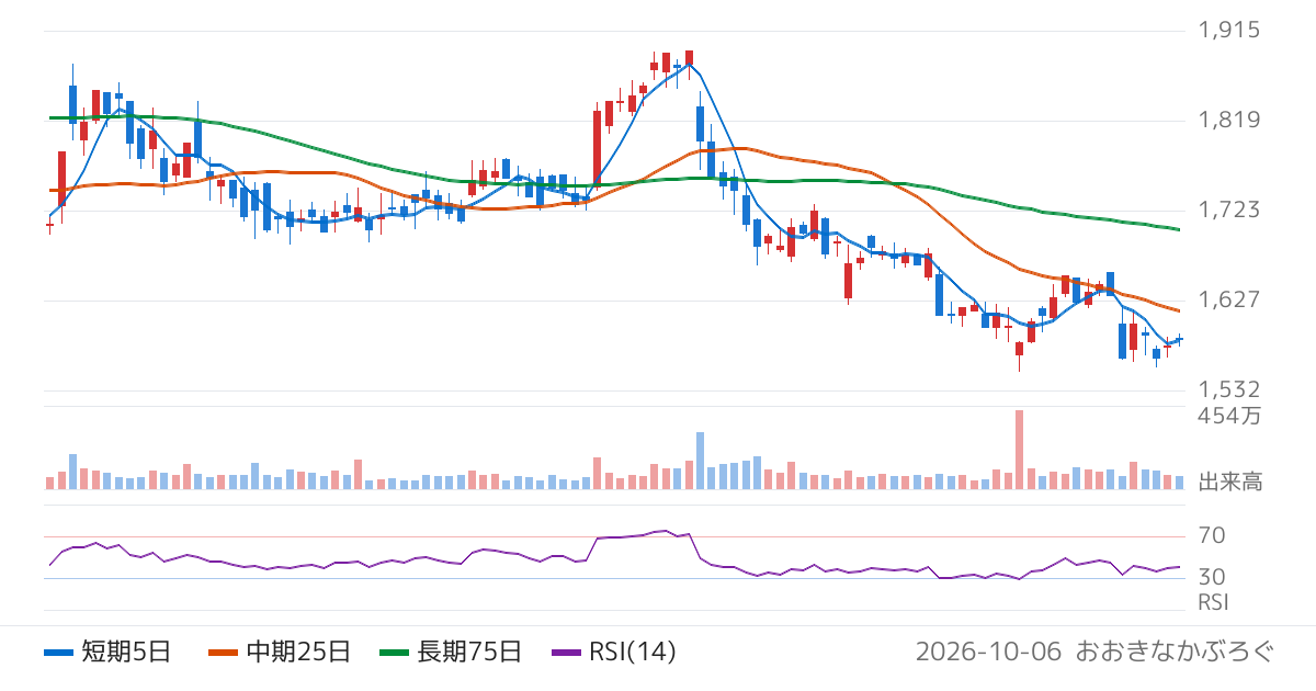 山九（9065）の株価チャート