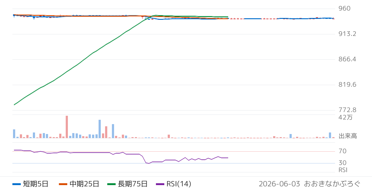 丸運（9067）の株価チャート