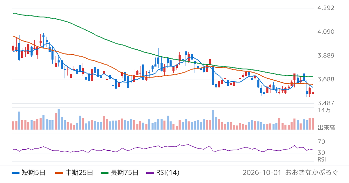 丸全昭和運輸（9068）の株価チャート