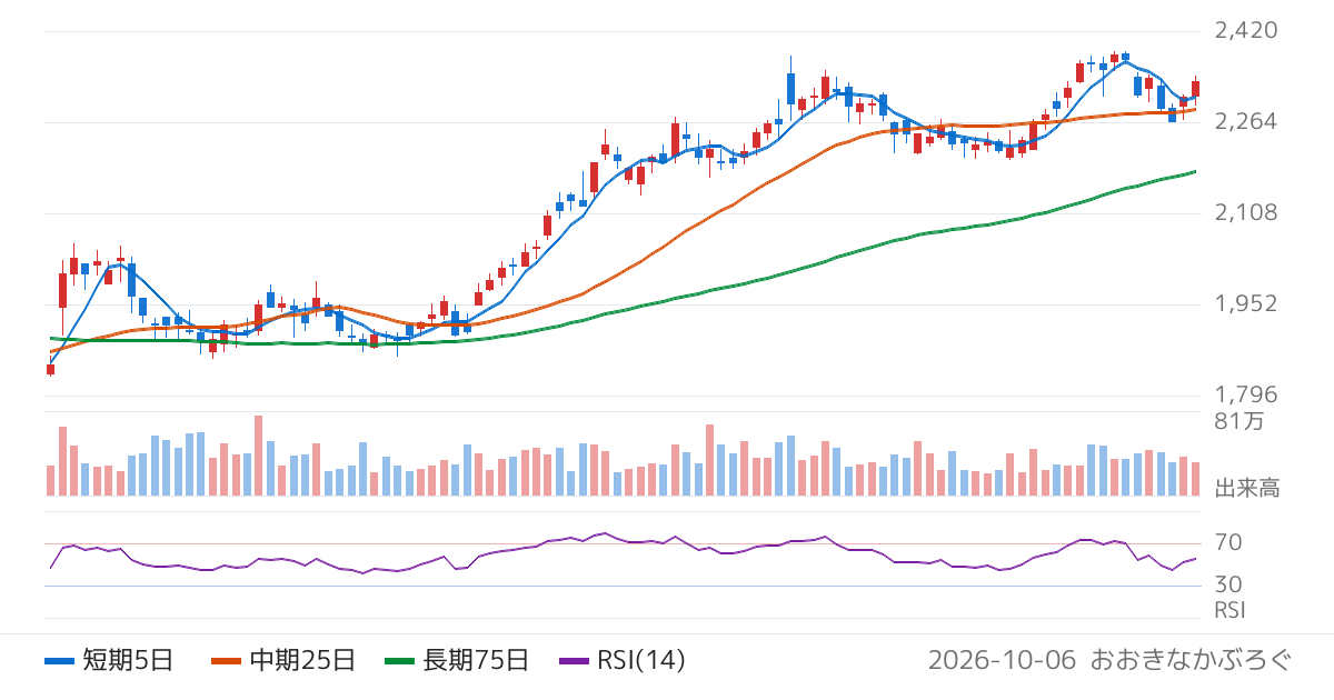センコーグループホールディングス（9069）の株価チャート