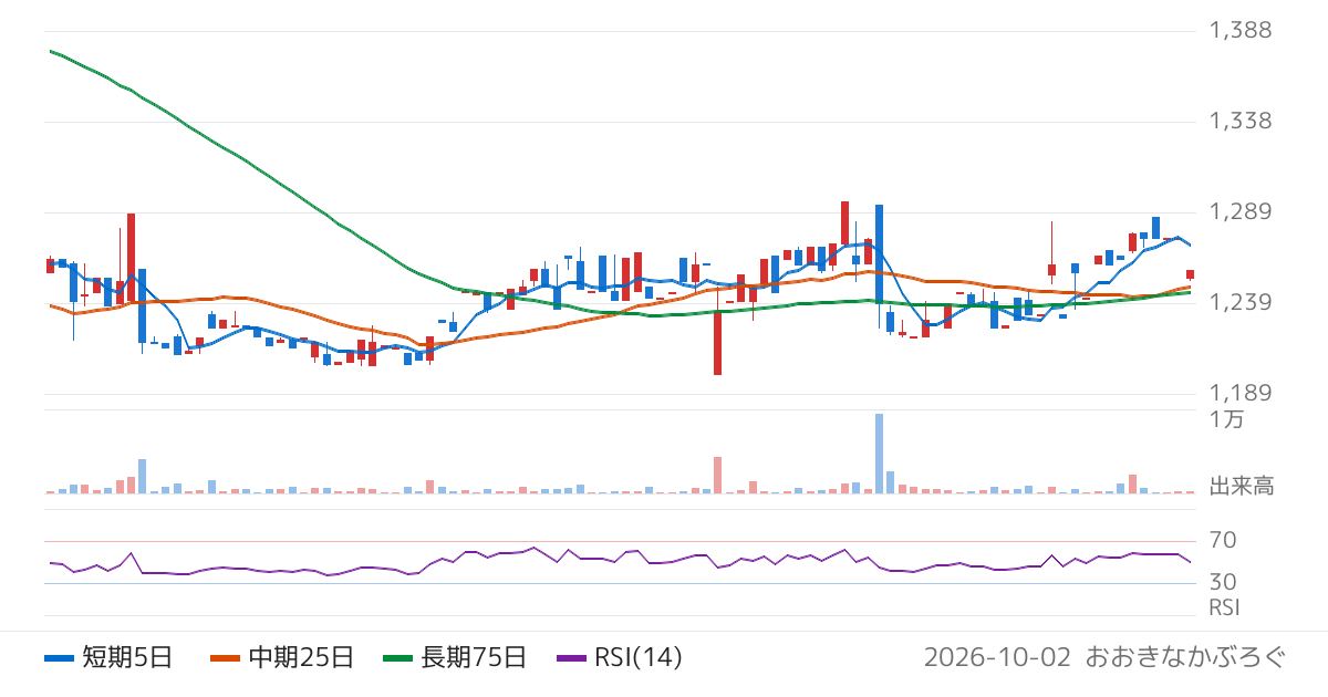 京極運輸商事（9073）の株価チャート