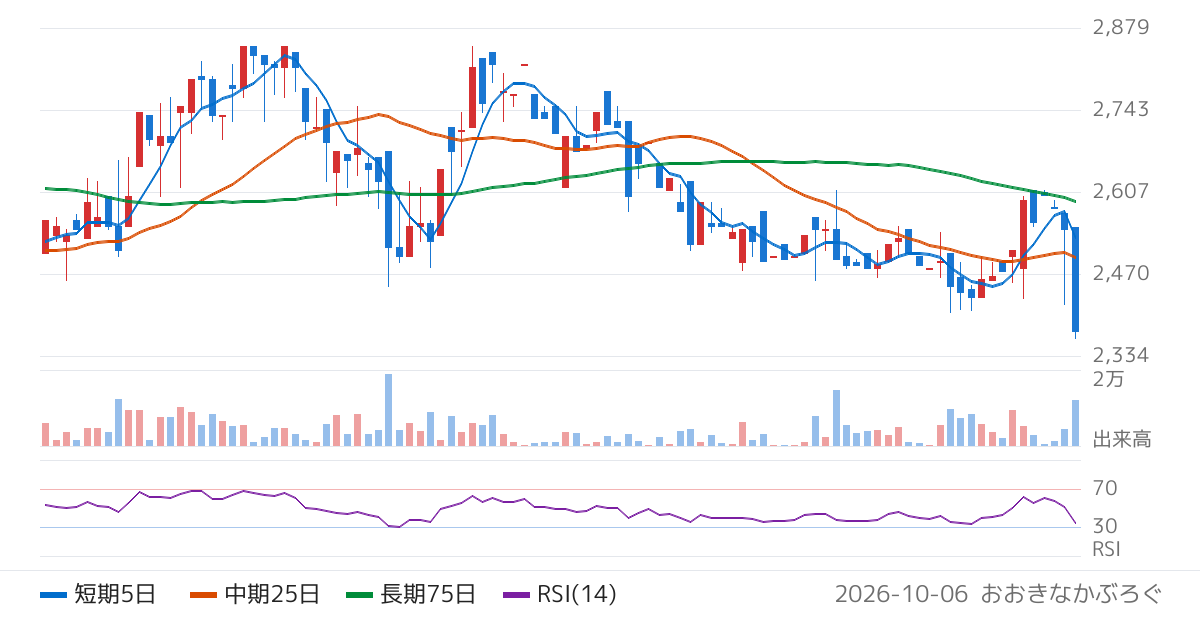 日本石油輸送（9074）の株価チャート
