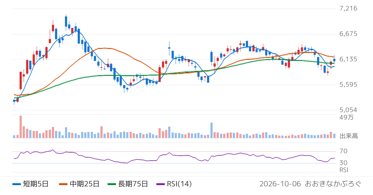 福山通運（9075）の株価チャート