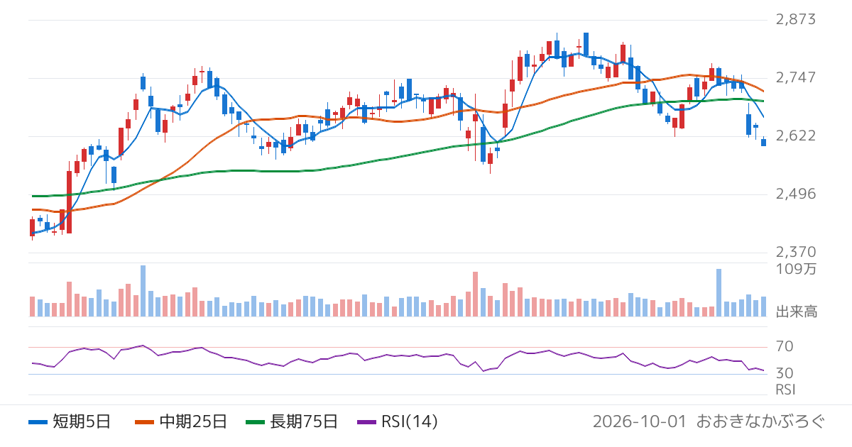セイノーホールディングス（9076）の株価チャート