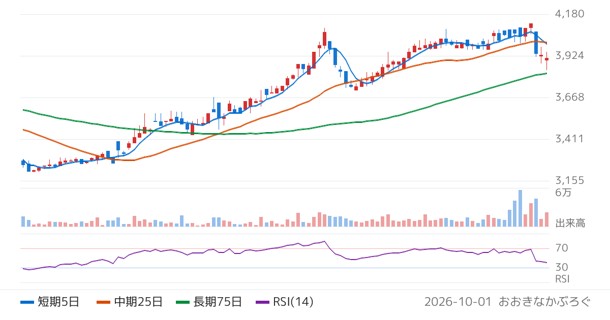 神奈川中央交通（9081）の株価チャート