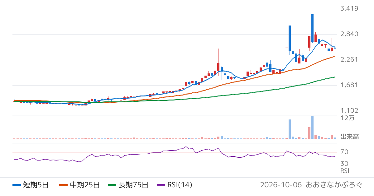 大和自動車交通（9082）の株価チャート