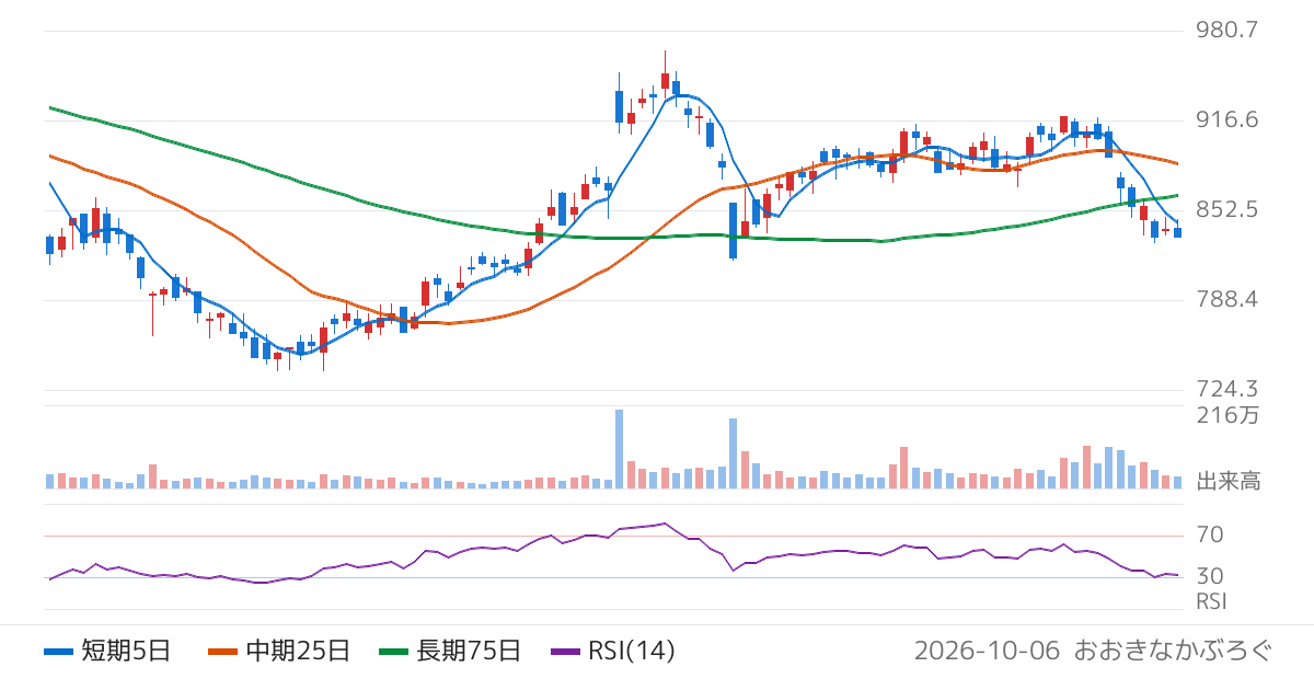 ＡＺ−ＣＯＭ丸和ホールディングス（9090）の株価チャート