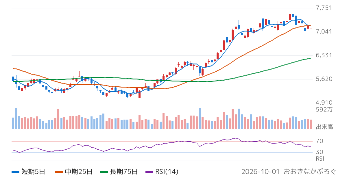 日本郵船（9101）の株価チャート