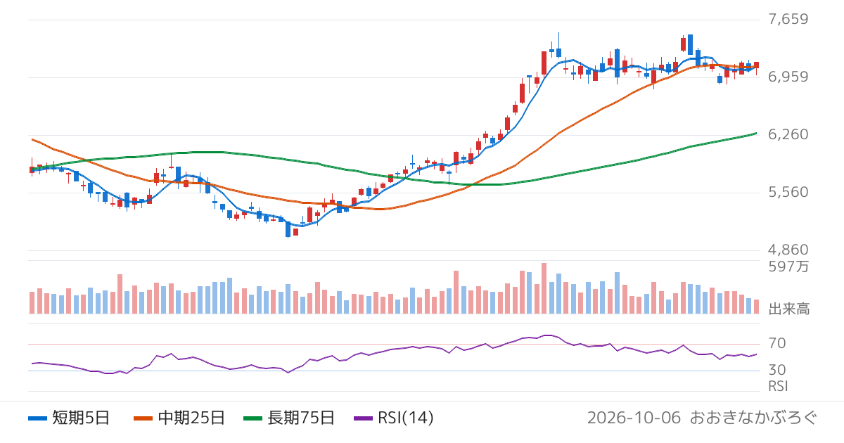 商船三井（9104）の株価チャート