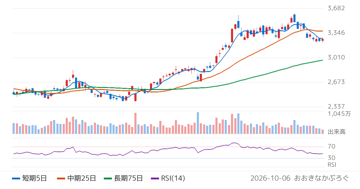 川崎汽船（9107）の株価チャート